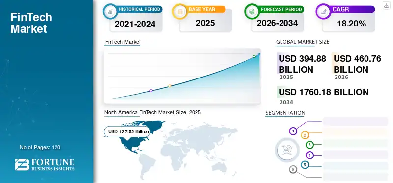 Infographic on the FinTech market shows a global growth chart from 2021–2024, 2025 as base year, and forecasts for 2026–2034 with an 18.20% CAGR. Highlights solutions in financial mobile app development, regional sizes, and a world map.