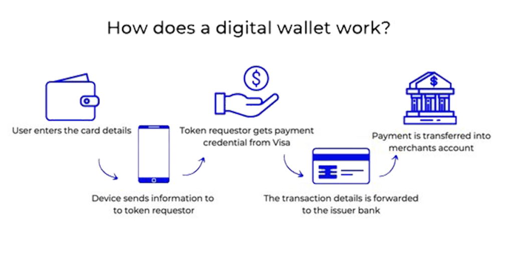 What Is a Digital Wallet and How Do They Work?