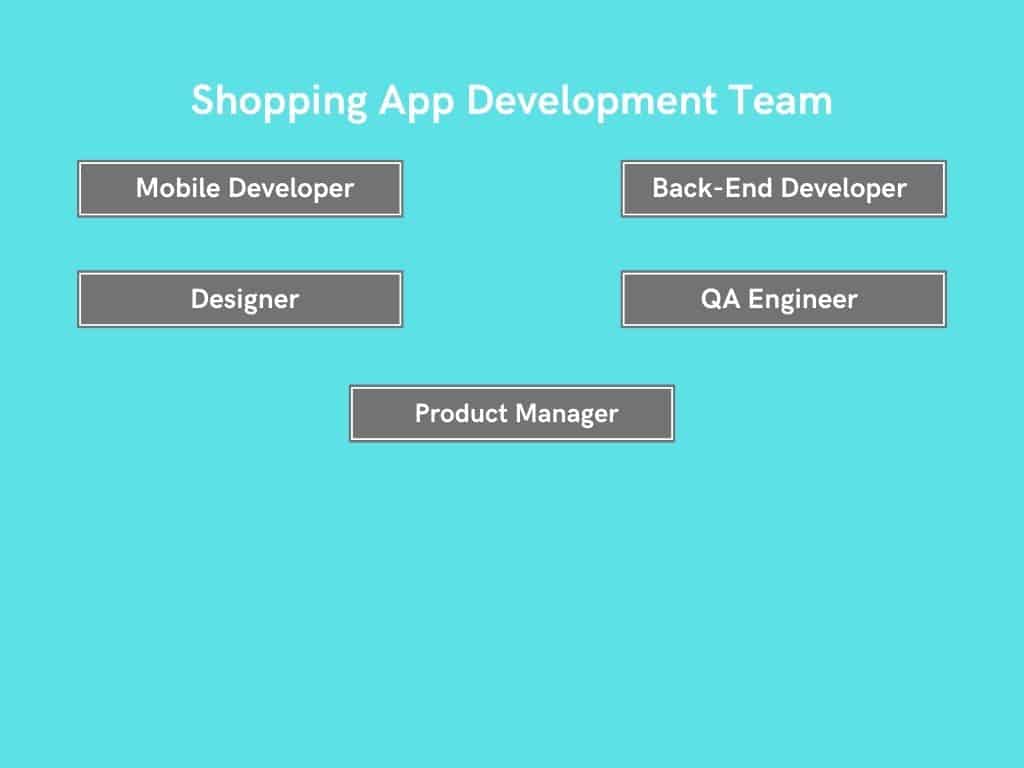 A diagram titled Shopping App Development Team showcases gray boxes labeled Mobile Developer, Back-End Developer, Designer, QA Engineer, and Product Manager on a blue background—highlighting the key developers in shopping app development.