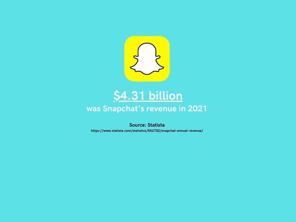 Infographic with a Snapchat logo above the text: $4.31 billion was Snapchat's revenue in 2021. Source: Statista. The background is solid light blue—a great inspiration if you want to develop an app like Snapchat.