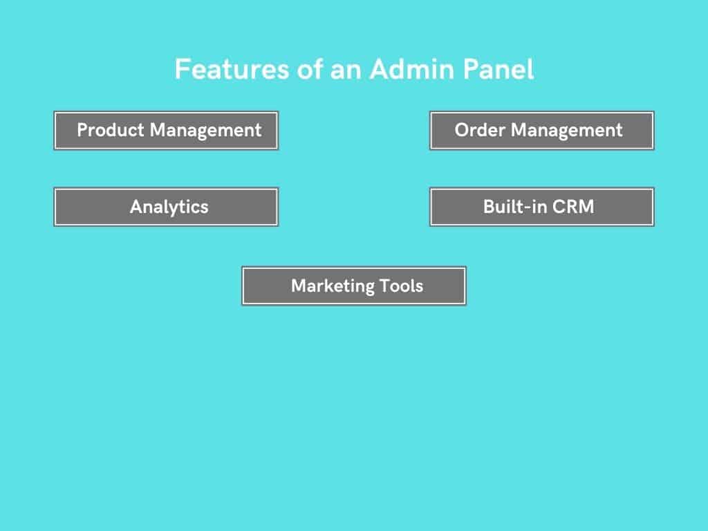 A diagram titled Features of an Admin Panel on a blue background, listing Product Management, Order Management, Analytics, Built-in CRM, and Marketing Tools in separate grey boxes—ideal for developers building a seamless shopping app process.